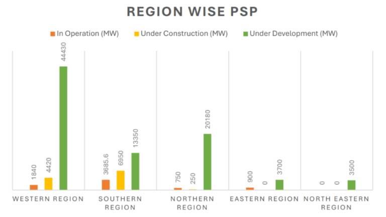 Region-wise pumped storage capacity in India showing MW under operation, construction, and development across Western, Southern, Northern, Eastern, and North Eastern regions.