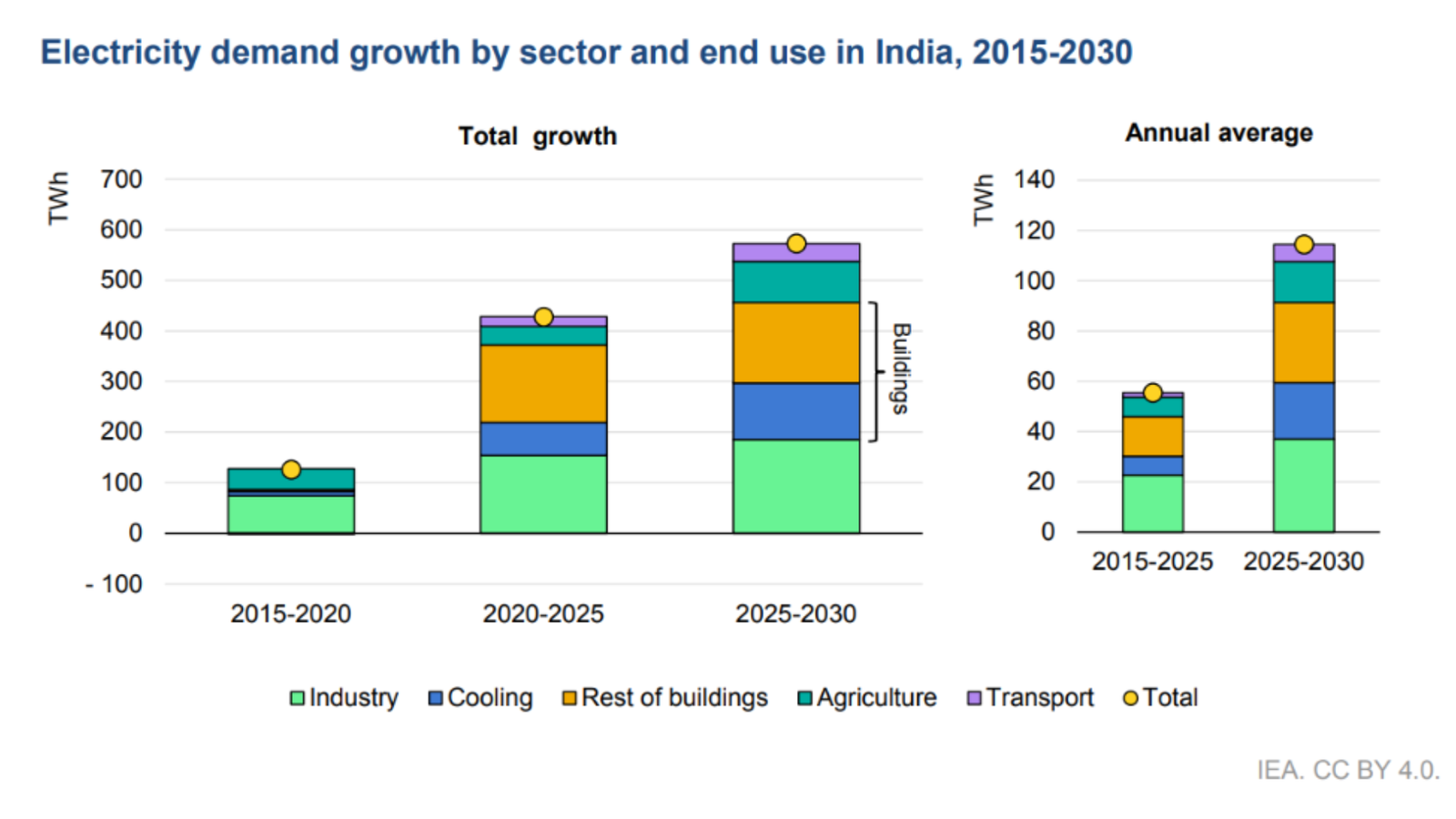 Chart showing electricity demand growth in India by sector (industry, cooling, buildings, agriculture, transport) from 2015 to 2030, based on IEA Electricity 2026.