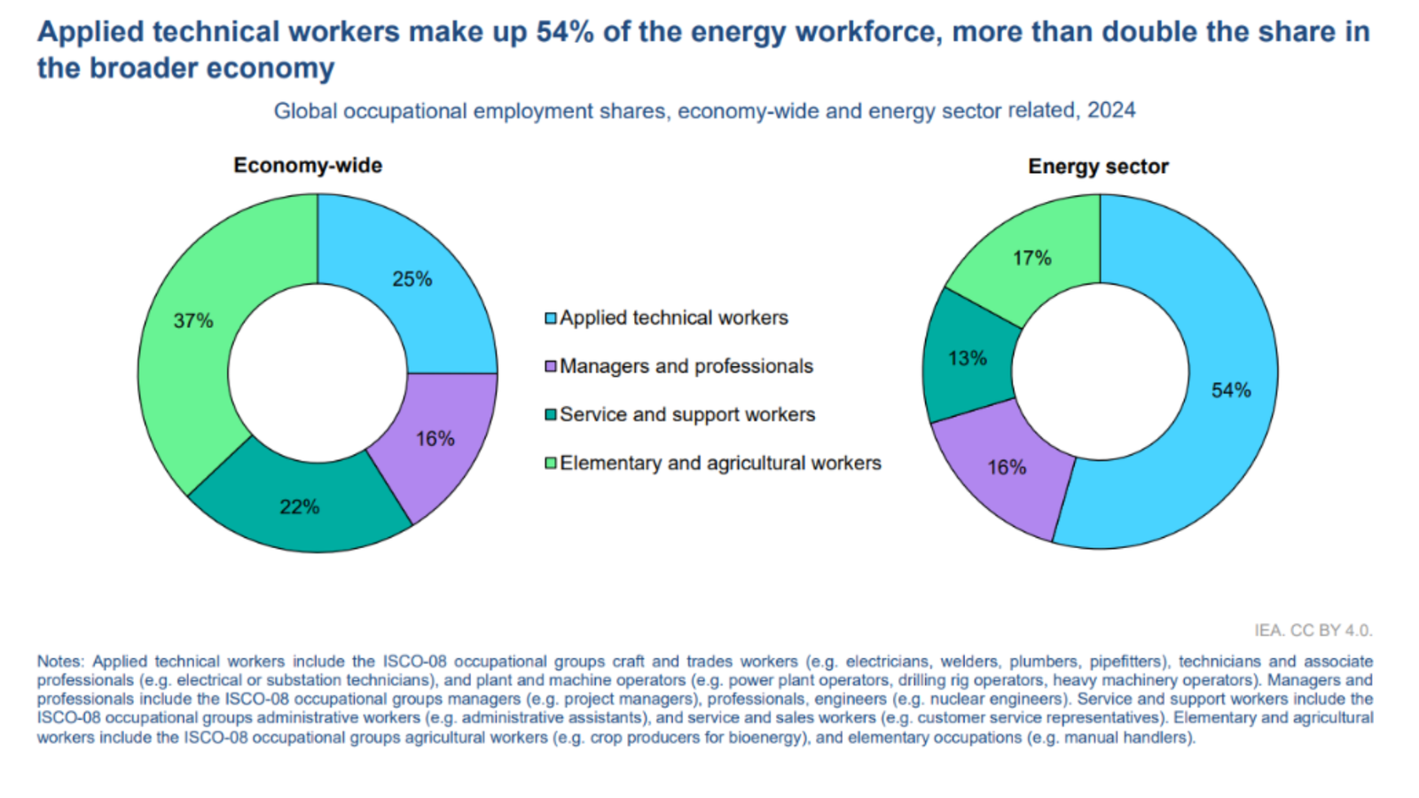 Applied technical workers share in energy workforce versus overall economy, IEA 2024 employment comparison chart