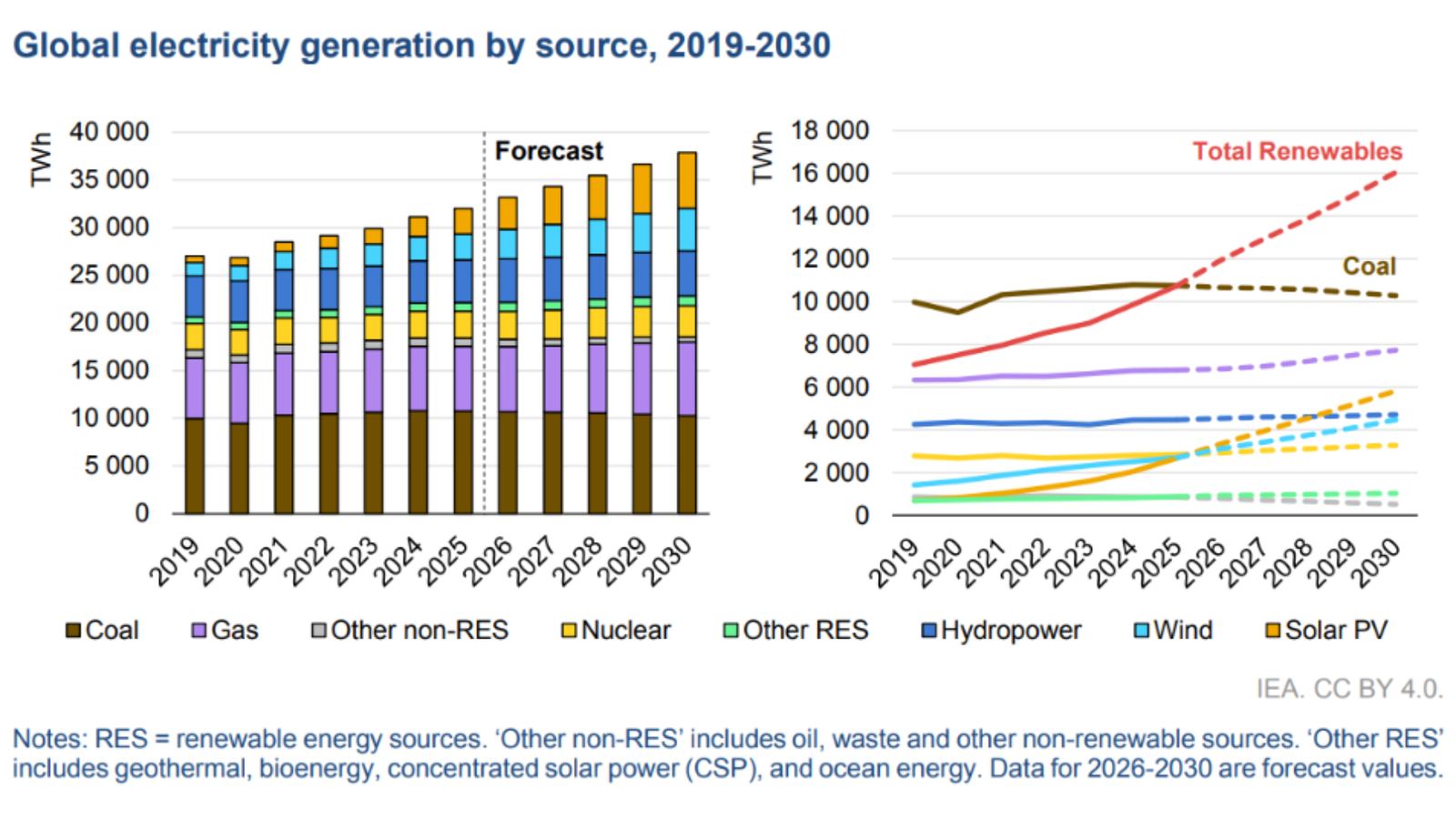 Chart showing global electricity generation by source (coal, gas, nuclear, hydropower, wind, solar and other renewables) from 2019 to 2030, based on IEA Electricity 2026.