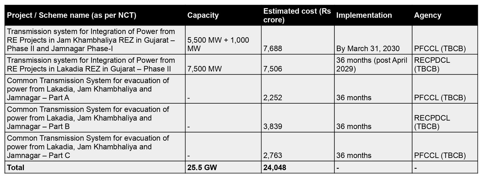 Table summarising NCT-recommended interstate transmission schemes in Gujarat, showing project names, capacities, estimated costs, implementation timelines and implementing agencies for evacuation of 25.5 GW renewable power.