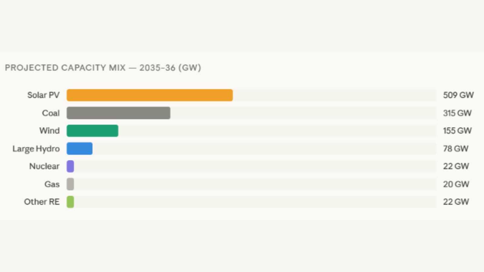 Bar chart showing India’s projected installed power capacity mix for 2035–36: Solar PV 509 GW, Coal 315 GW, Wind 155 GW, Large Hydro 78 GW, Nuclear 22 GW, Other RE 22 GW, and Gas 20 GW.