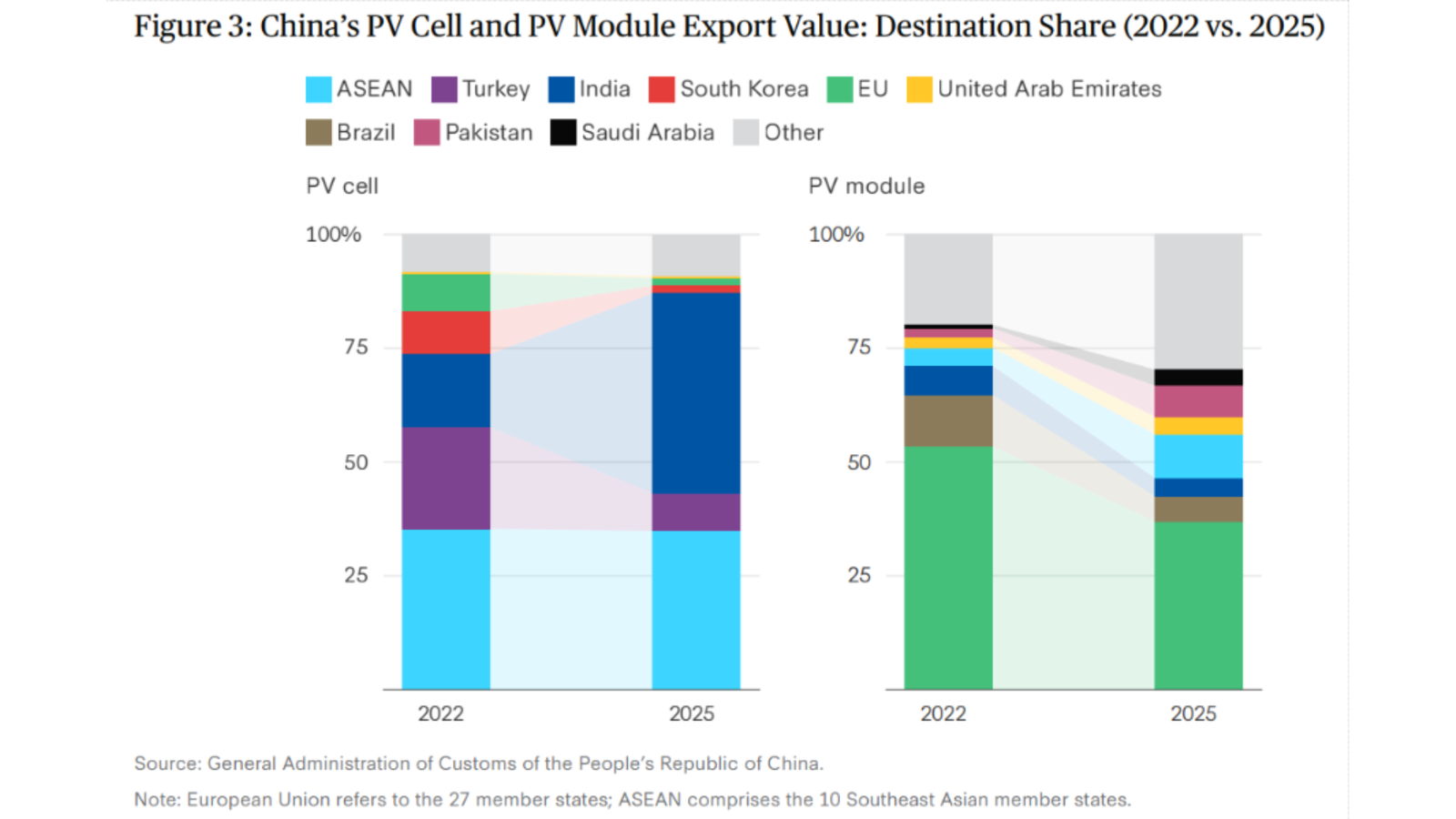 China PV cell and module export destination share comparison 2022 vs 2025 showing shifts across ASEAN, EU, India and other markets