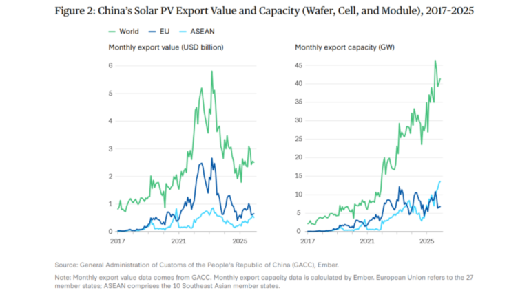 China solar PV export value and capacity trends from 2017 to 2025 showing global, EU and ASEAN growth patterns