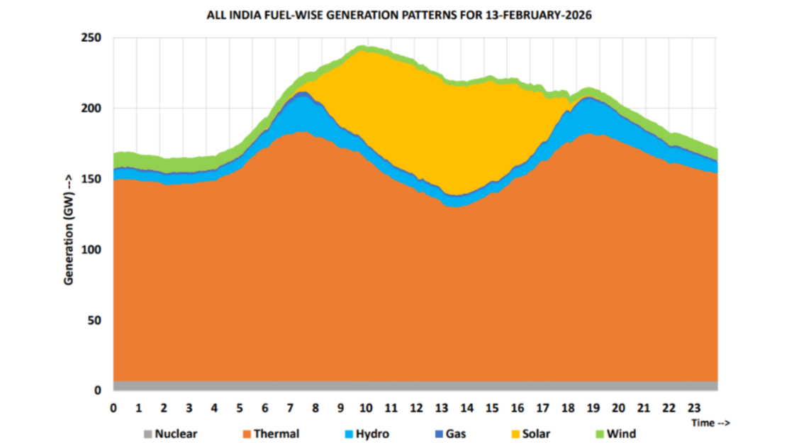 Stacked area chart showing India’s hourly power generation by source on February 13, 2026, with thermal dominating throughout the day, solar peaking around midday, and hydro, wind, gas, and nuclear contributing smaller shares.