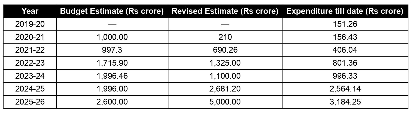 Table showing year-wise PM-KUSUM funding with budget estimate, revised estimate and expenditure till date from 2019-20 to 2025-26, including Rs 3,184.25 crore expenditure in 2025-26 and Rs 2,564.14 crore in 2024-25.