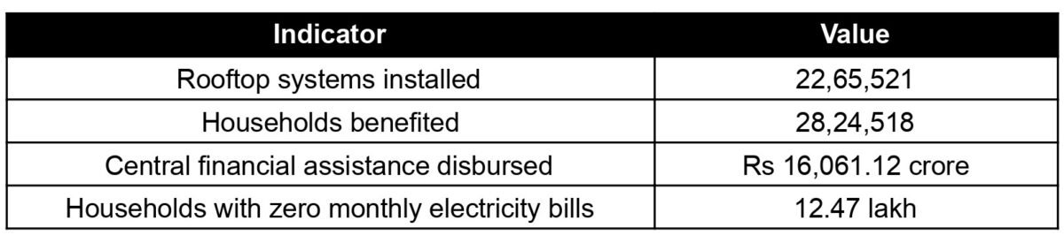 Table showing PM Surya Ghar: Muft Bijli Yojana progress as of January 2026, including 22,65,521 rooftop systems installed, 28,24,518 households benefited, Rs 16,061.12 crore central financial assistance disbursed, and 12.47 lakh households receiving zero electricity bills.