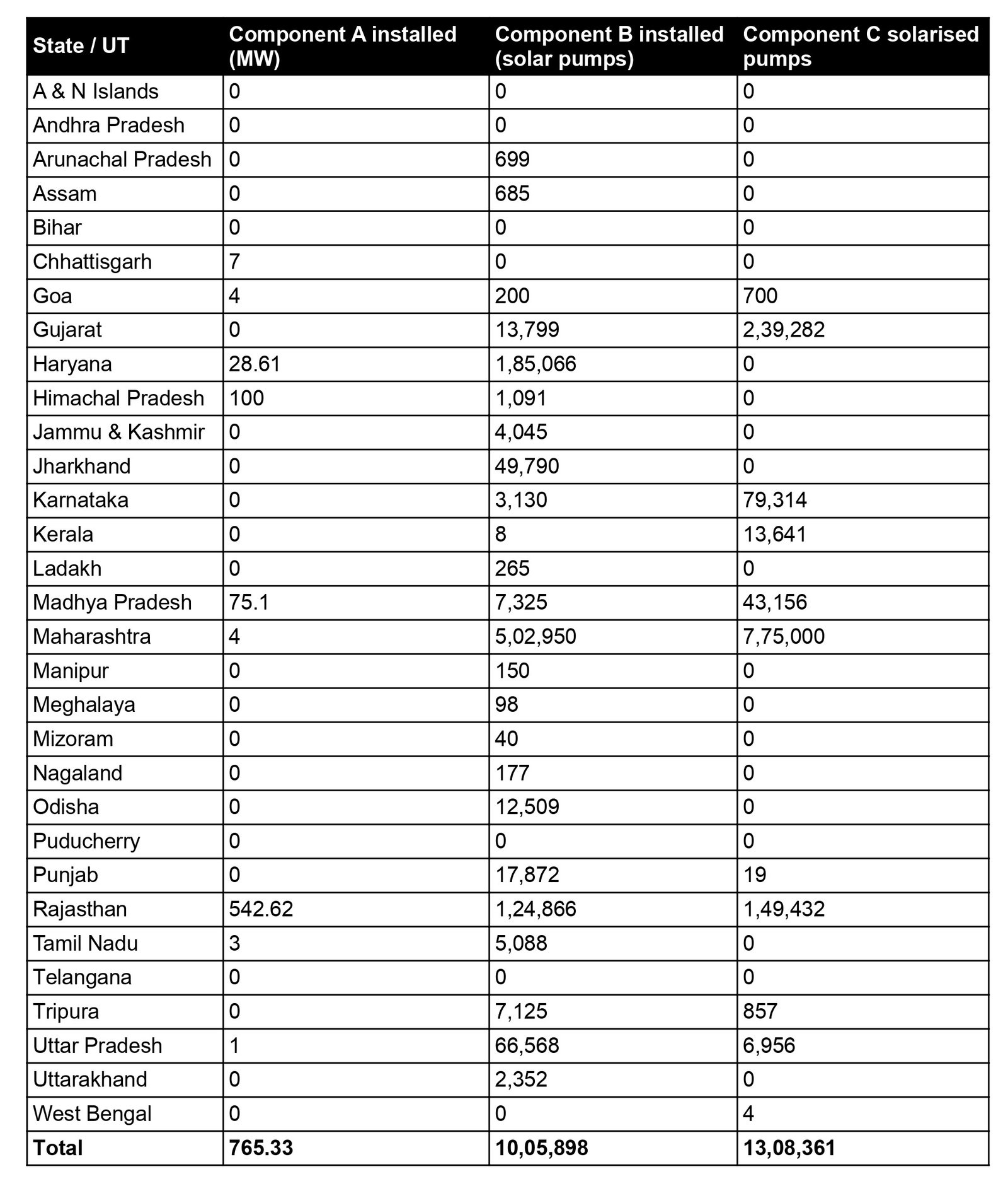 Table showing state-wise PM-KUSUM installation progress across India, including Component A solar capacity installed in MW, Component B solar pumps installed, and Component C solarised pumps, with totals of 765.33 MW, 10,05,898 pumps, and 13,08,361 pumps respectively (as of January 31, 2026).