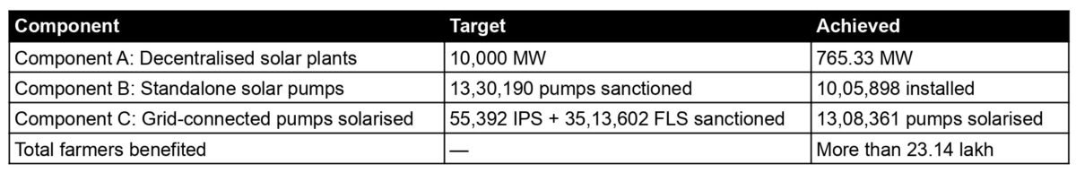 Table showing PM-KUSUM progress by component with targets and achievements: Component A decentralised solar plants target 10,000 MW with 765.33 MW installed; Component B standalone solar pumps 13,30,190 sanctioned and 10,05,898 installed; Component C grid-connected pumps solarised 13,08,361; more than 23.14 lakh farmers benefited.