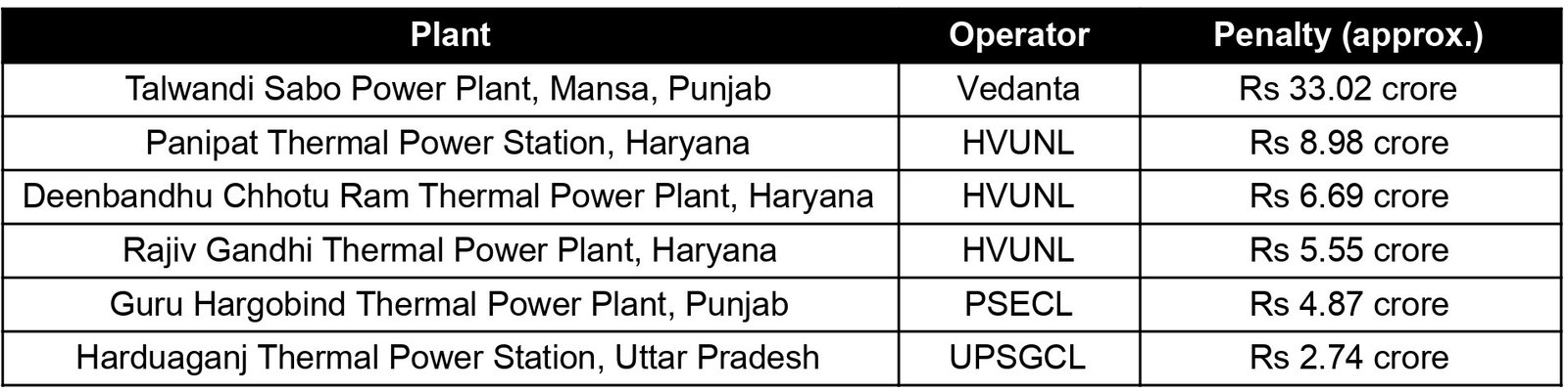 Table listing six thermal power plants, their operators, and penalties imposed by CAQM for failing to meet biomass co-firing requirements, with fines ranging from Rs 2.74 crore to Rs 33.02 crore.