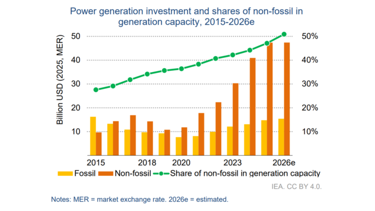 Chart showing India’s power generation investment and non-fossil capacity share from 2015 to 2026. Separate bars compare fossil and non-fossil investment in billion USD, while a line tracks the share of non-fossil generation capacity. Non-fossil investment rises sharply after 2020, reaching nearly $50 billion by 2026, while the non-fossil share of generation capacity increases from below 30% in 2015 to above 50% in 2026.