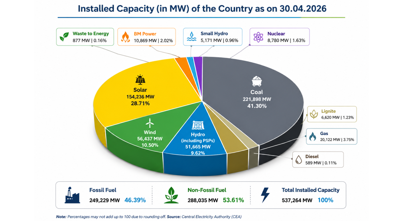 Pie chart showing India’s total installed power generation capacity of 537,264 MW as of April 30, 2026. Coal accounts for 221,898 MW or 41.30%, followed by solar at 154,236 MW or 28.71%, wind at 56,437 MW or 10.50%, hydro including pumped storage projects at 51,665 MW or 9.62%, gas at 20,122 MW or 3.75%, biomass power at 10,869 MW or 2.02%, nuclear at 8,780 MW or 1.63%, lignite at 6,620 MW or 1.23%, small hydro at 5,171 MW or 0.96%, waste-to-energy at 877 MW or 0.16%, and diesel at 589 MW or 0.11%. Non-fossil fuel sources account for 53.61% of total installed capacity, while fossil fuel sources account for 46.39%.