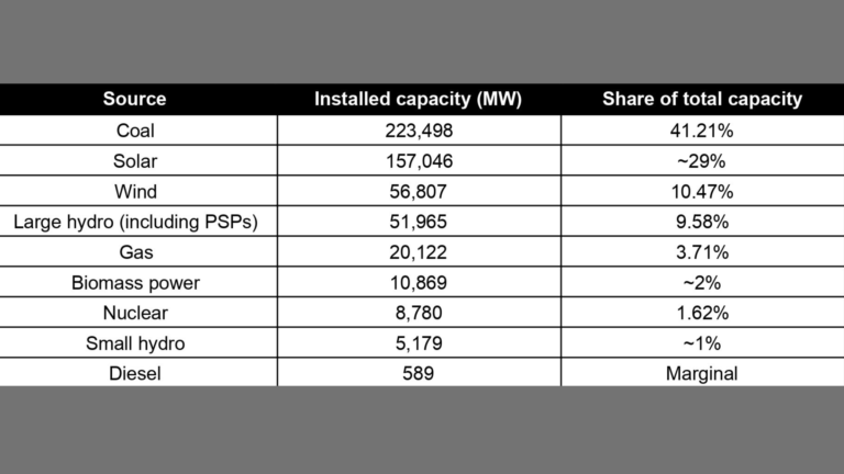 India’s non-fossil capacity crosses 53% of installed base